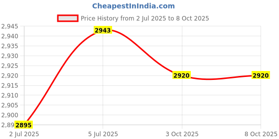 amazon.in LOOM TREE® Power Window Switch 96751127Zd 96751120Zd 96751120Zd Replaces For208 2008 Price History Graph from 2 Jul 2025 to 7 Oct 2025