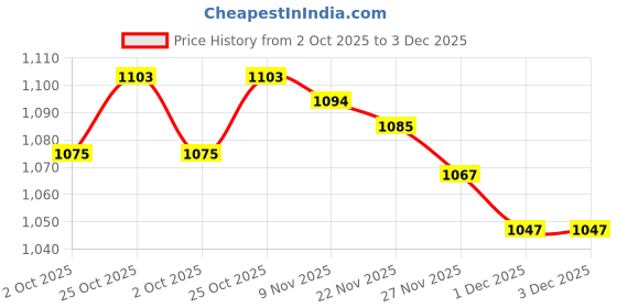 amazon.in LOOM TREE® Ppr Tube Water Stop Needle Hot Melt Water Stop Pin for Plugging Sink Counter Fits 25PPR Pipe|Fasteners|Pins|Aligning Pins Price History Graph from 2 Oct 2025 to 1 Dec 2025