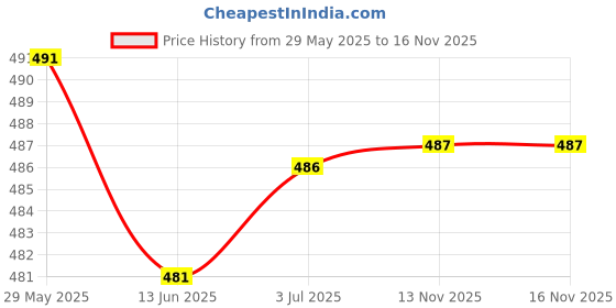 amazon.in LOOM TREE® Premium 10 Pcs Billiards Screw-On Pool Cue Stick Tips Replacement Tip 11Mm | Indoor Games | Billiards | Accessories & | Cue Tips Price History Graph from 29 May 2025 to 15 Nov 2025