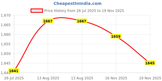 amazon.in LOOM TREE® Press Sealing Durable Jar Vacuum Practical Manual Canning for Device Kitchen Price History Graph from 26 Jul 2025 to 19 Nov 2025