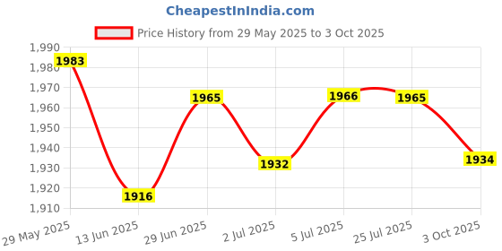 amazon.in LOOM TREE® Pressure Sensor High Performance Accessories 42Cp33-1 For Neesan Np300 | 1 Exhaust Pressure Sensor Price History Graph from 29 May 2025 to 3 Oct 2025