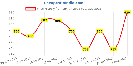 amazon.in LOOM TREE® Pressure Washer Nozzle Angled Lance Spray Wand 1/4'' Quick Release 90 Degree Price History Graph from 29 Jun 2025 to 1 Dec 2025