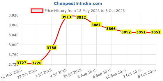 amazon.in loom tree LOOM TREE® Pro Incoming Call Blocker Telephone Defense with LCD Display 1500 Blacklist Numbers | Home Telephones & Accessories | Caller ID Devices loom tree Price History Graph from 18 May 2025 to 8 Oct 2025