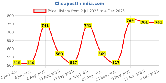 amazon.in LOOM TREE® Pro Microblading Eyebrow Tattoo Needle Pen Pencil Permanent Makeup Tool with Container Case Price History Graph from 2 Jul 2025 to 4 Dec 2025