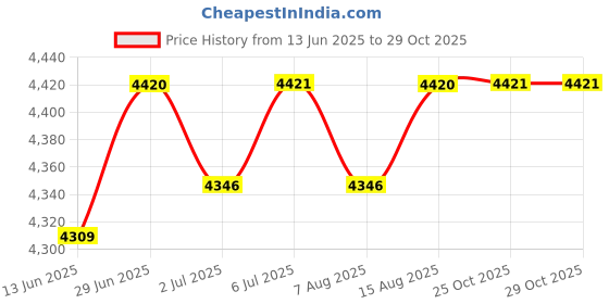 amazon.in LOOM TREE® Pro Water Tank for S5 MAX S55 MAX Robotic Vacuum Cleaner Part Household Supplies & Cleaning | Vacuum Parts & Accessories Price History Graph from 13 Jun 2025 to 28 Oct 2025