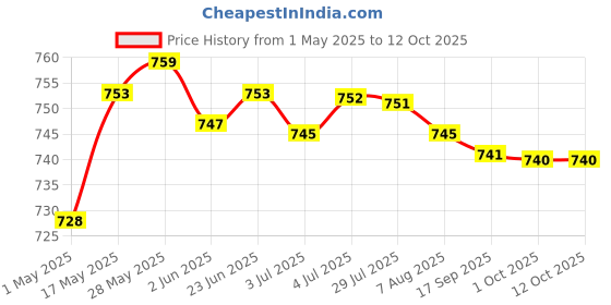 amazon.in LOOM TREE® Professional Household Battery Tester AAA/AA/3.7v Lithium Battery/9V/LR44 | Electrical & Test Equipment | Test, Measurement & Inspection | Other Test & Measurement Price History Graph from 1 May 2025 to 12 Oct 2025
