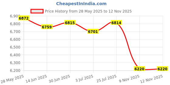 amazon.in LOOM TREE® Professional KW650 12V 6V Car Boat Battery Load Tester Alternator Analyzer | Motors | Automotive Tools & Supplies | Battery Testers & Chargers | Battery Testers Price History Graph from 28 May 2025 to 11 Nov 2025