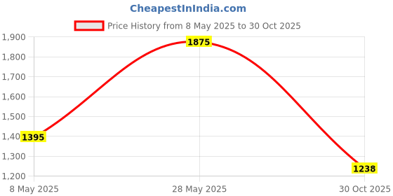 amazon.in LOOM TREE® Professional Pool Cleaning Net Salvage Net for Hot Tub SPA Pond Cleaner Three Section Pole | Home & Garden | Yard, Garden & Outdoor Living | Pools & Spas | Pool Cleaning Tools Price History Graph from 8 May 2025 to 30 Oct 2025