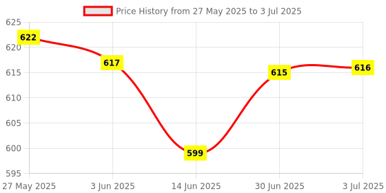 amazon.in LOOM TREE® Protection Household 1P40A Air Switch Single-input Singleout Circuit Breaker Price History Graph from 27 May 2025 to 3 Jul 2025
