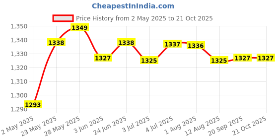 amazon.in LOOM TREE® Protective Cowboy Hat Mosquito Bug Bee Insect Repellent Mesh Net Head Face Protector | Agriculture & Forestry | Livestock Supplies | Beekeeping Price History Graph from 2 May 2025 to 19 Oct 2025