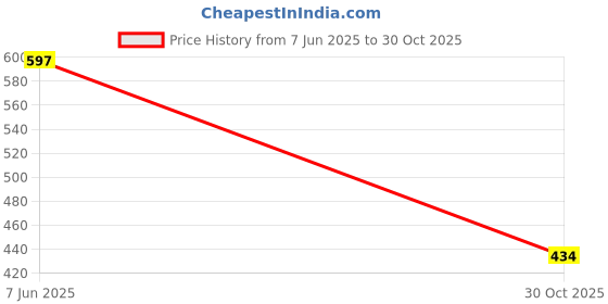 amazon.in LOOM TREE® PU Leather Short Handbag Bag Strap Replacement Purse Handle Coffee Price History Graph from 7 Jun 2025 to 30 Oct 2025