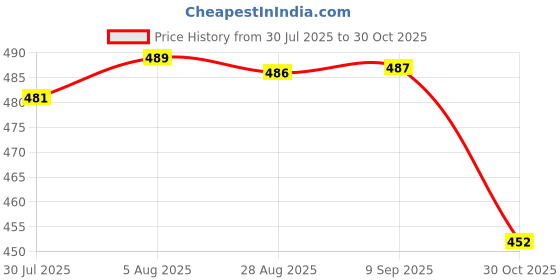 amazon.in LOOM TREE® PU Leather Short Handbag Bag Strap Replacement Purse Handle White Price History Graph from 30 Jul 2025 to 30 Oct 2025
