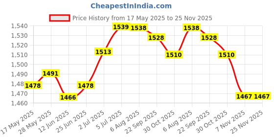 amazon.in LOOM TREE® Pull Buoy Float Body Strength EVA Learning Swim Training Tool Beginners Kids Red White Blue | 1 Pull Buoy Leg Float Price History Graph from 17 May 2025 to 25 Nov 2025