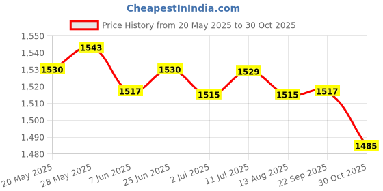 amazon.in LOOM TREE® Pull Buoy Leg Float Kickboard Junior Fitness Equipment Swimming Training Aid | Sporting Goods | Water Sports | Swimming | Training Aids Price History Graph from 20 May 2025 to 30 Oct 2025