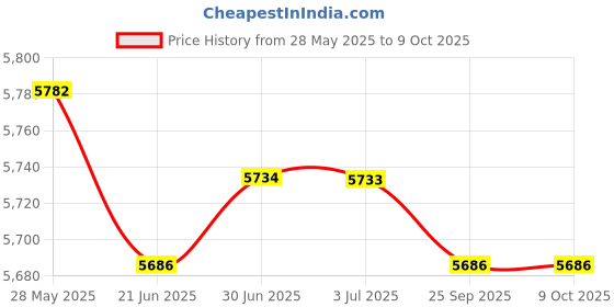 amazon.in LOOM TREE® Pull up Bar Adjustable Chin up Bar with Locking Mechanism for Gym Equipment Red | Fitness, Running & Yoga | Strength Training | Pull Up Bars Price History Graph from 28 May 2025 to 9 Oct 2025