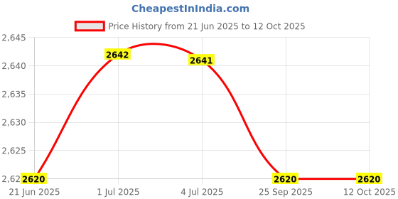 amazon.in LOOM TREE® Puller Adapter Installer Remover Garage Tool for Trunk Car Vehicle | Automotive Tools & Supplies | Hand Tools | Pullers & Extractors Price History Graph from 21 Jun 2025 to 12 Oct 2025