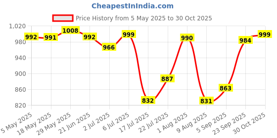 amazon.in LOOM TREE® Punch Needle Set Adult Needle Threader for 5 mm 2.5 mm 3.5mm Thread and Yarn| Needlecrafts & Yarn | Embroidery & Cross Stitch | Hand Embroidery Kits | Punch Needle Kits Price History Graph from 5 May 2025 to 30 Oct 2025