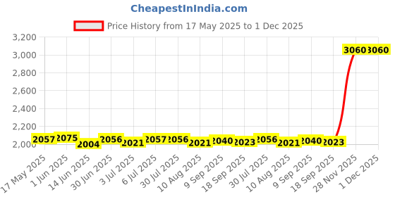amazon.in LOOM TREE® pure color elastic band bed skirt bed apron 180cmx200cm+38cm White Bedding | Bed Skirts Price History Graph from 17 May 2025 to 30 Nov 2025
