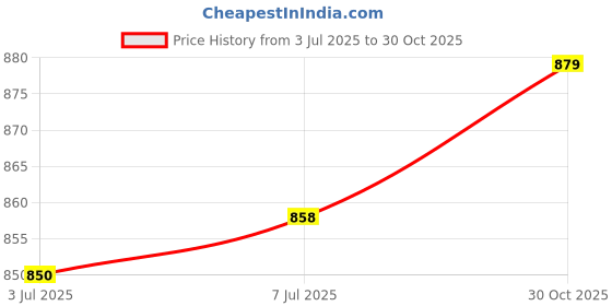 amazon.in LOOM TREE® Purse Strap Leopard Print Handbag Shoulder Strap For Diy Modification Making | Womens Handbags & Bags | Handbag Accessories Price History Graph from 3 Jul 2025 to 30 Oct 2025
