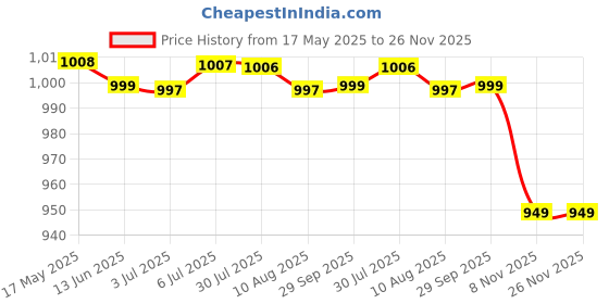 amazon.in loom tree LOOM TREE® Quad Tube Lamp Tube Light Desk Indoor 4 Pin Compact Fluorescent Plug in Lamp | Lamps, Lighting & Ceiling Fans | Light Bulbs loom tree Price History Graph from 17 May 2025 to 25 Nov 2025