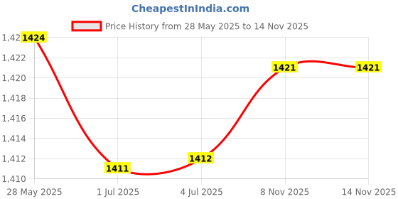 amazon.in LOOM TREE® Quick Disconnect Car Battery Terminal Positive Negative Fits For Car Van | 1 Pair Quick Disconnect Auto Cables Connectors 1 Piece Wrench 6 Pieces Brass Terminal Price History Graph from 28 May 2025 to 13 Nov 2025