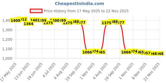 amazon.in loom tree LOOM TREE® Quilted Cotton Cute Organizer Pouch Stroller Bag Organizer for Shopping Home Dinosaur | Strollers & Accessories | Stroller Accessories | Organizers & Nets loom tree Price History Graph from 17 May 2025 to 22 Nov 2025