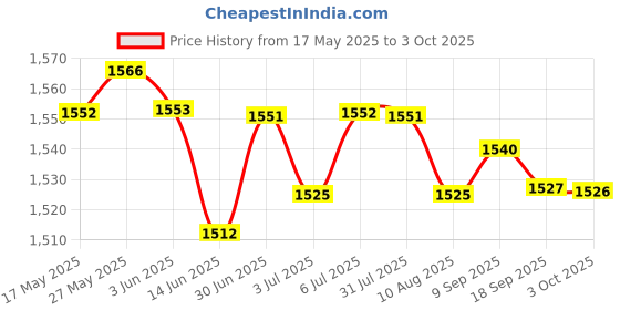 amazon.in LOOM TREE® Radiator Coolant Fluid Overflow Bottle Tank Reservoir For Accord 98-02 | 1 Piece Radiator Coolant Fluid Overflow Bottle Tank Price History Graph from 17 May 2025 to 3 Oct 2025