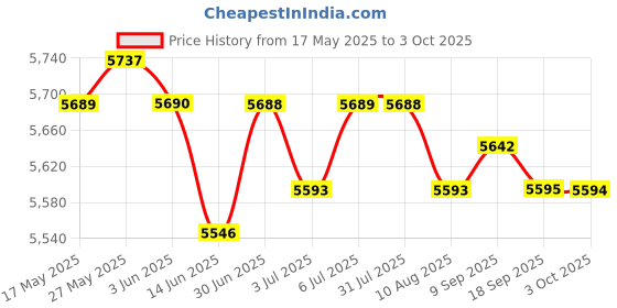amazon.in LOOM TREE® Radiator Coolant Overflow Puke Tank Polished Stainless Steel | 1 Piece Radiator Coolant Overflow Tank Price History Graph from 17 May 2025 to 3 Oct 2025