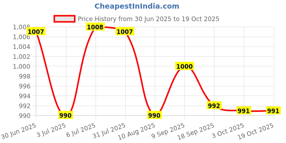 amazon.in LOOM TREE® Radiator Expansion Tank Cap A2105010715 For - W210 W212 | 1 Radiator Expansion Tank Cap Price History Graph from 30 Jun 2025 to 17 Oct 2025