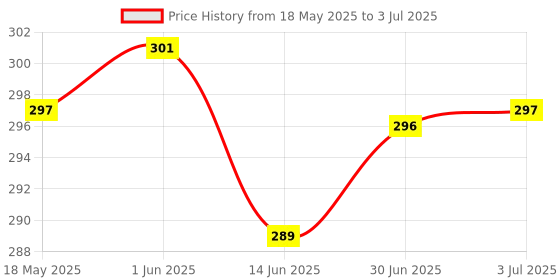 amazon.in LOOM TREE® Rain Water Level Sensor Module Detection Liquid Depth Height for | 1 X Water Level Sensor Module Price History Graph from 18 May 2025 to 3 Jul 2025