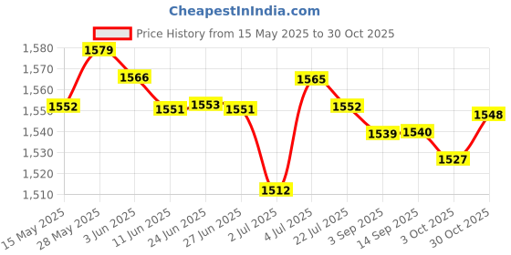 amazon.in LOOM TREE® Rainfly Fits 3-4 Person Automatic Tent Tent Top Cover for Backpacking Travel | Outdoor Sports | Camping & Hiking | Tents & Canopies | Tents Price History Graph from 15 May 2025 to 30 Oct 2025