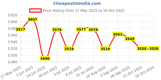 amazon.in LOOM TREE® Rapid Electric Egg Cooker US Adapter Portable for Home Breakfast Steamed Egg Price History Graph from 17 May 2025 to 14 Oct 2025