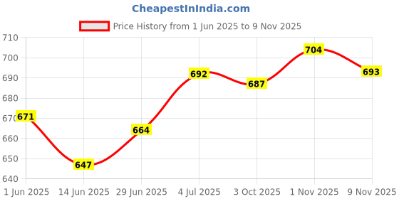 amazon.in LOOM TREE® Ratchet Hanger Rope Hanger Fast Locking Non Slip Secure Heavy Duty Wind Rope Green | Outdoor Sports | Camping & Hiking | Tents & Canopies | Tent & Canopy Accessories Price History Graph from 1 Jun 2025 to 1 Nov 2025