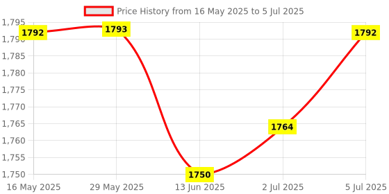 amazon.in LOOM TREE® Real-time WiFi Water Leak Sensor Alarm Detector APP Alerts Home Improvement | Home Security | Sensors & Motion Detectors Price History Graph from 16 May 2025 to 5 Jul 2025