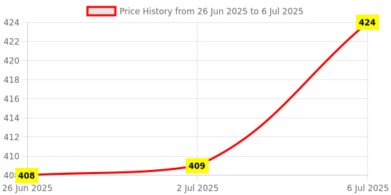 amazon.in LOOM TREE® Rear Back Menu Function OK Enlarge Button Repair Part for Nikon D600 D610 DSLR Camera Price History Graph from 26 Jun 2025 to 6 Jul 2025