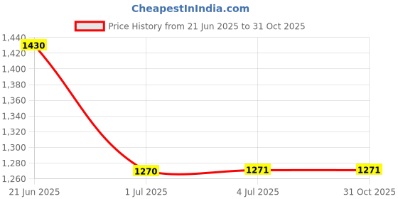 amazon.in LOOM TREE® Rear Brake Extension Pedals Aluminum Alloy Extender for BMW S1000 Black Price History Graph from 21 Jun 2025 to 31 Oct 2025