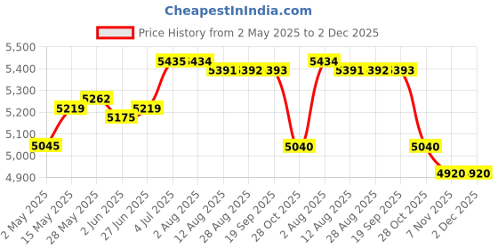 amazon.in LOOM TREE® Rectangle Pool Cover Multifunctional for Above Ground Pool Family Pool Cover 460cmx226cm | Yard, Garden & Outdoor Living | Pools & Spas | Pool Equipment & Parts | Pool Covers & Rollers Price History Graph from 2 May 2025 to 2 Dec 2025