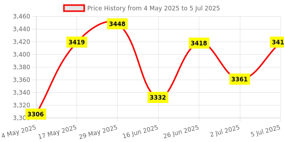amazon.in LOOM TREE® Red External Hard Drive Disk Storage Devices 2.5'' Usb3.0 Sata 1T | Drives, Storage & Blank Media | Hard Drives (HDD, Ssd & NAS) | External Hard Disk Drives Price History Graph from 4 May 2025 to 5 Jul 2025