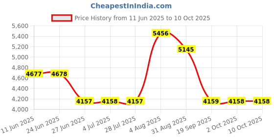amazon.in LOOM TREE® Red External Hard Drive Disk Storage Devices 2.5 '' USB3.0 SATA 500GB Price History Graph from 11 Jun 2025 to 10 Oct 2025