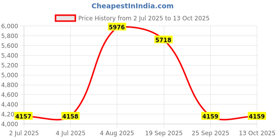 amazon.in LOOM TREE® Red External Hard Drive Disk Storage Devices 2.5 '' USB3.0 SATA 500GB Price History Graph from 2 Jul 2025 to 13 Oct 2025