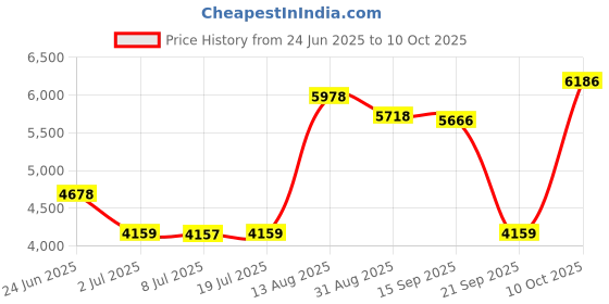 amazon.in LOOM TREE® Red External Hard Drive Disk Storage Devices 2.5 '' USB3.0 SATA 500GB Price History Graph from 24 Jun 2025 to 10 Oct 2025