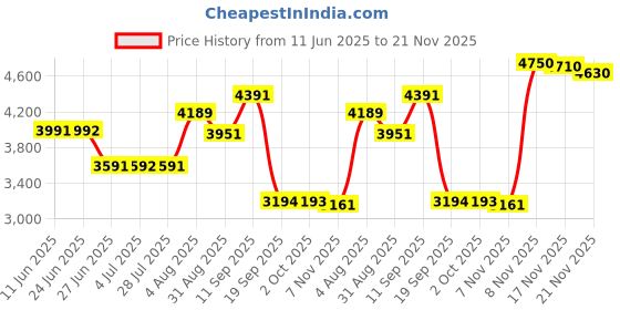 amazon.in LOOM TREE® Red Ultra Slim 2.5in USB3.0 Hard Drive HDD Capacity Disk for PC Laptop 500GB Price History Graph from 11 Jun 2025 to 21 Nov 2025