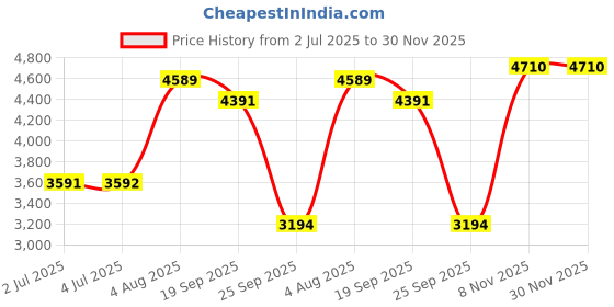 amazon.in LOOM TREE® Red Ultra Slim 2.5in USB3.0 Hard Drive HDD Capacity Disk for PC Laptop 500GB Price History Graph from 2 Jul 2025 to 30 Nov 2025
