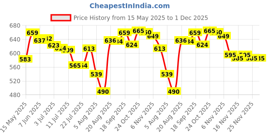 amazon.in LOOM TREE® Red Worm Scent Tackle Fish Concentrated for Catfish Trout Crucian Style A | Fishing | Baits, Lures & Flies | Crankbaits Price History Graph from 15 May 2025 to 30 Nov 2025