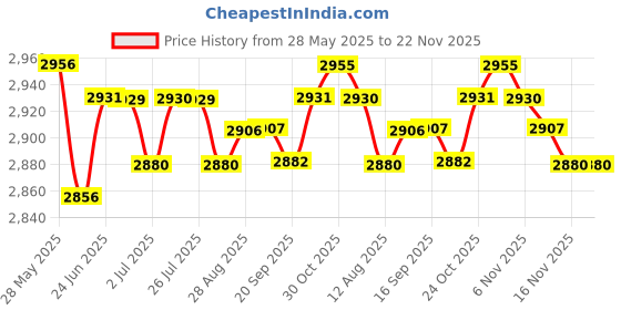 amazon.in LOOM TREE® Redcon Dsm2 Dsmx 20Ch Satellite Receiver 2.4Ghz - Racing, S603 Speaktrum | 1 Piece Cm703 S603 Satellite Receiver Price History Graph from 28 May 2025 to 22 Nov 2025