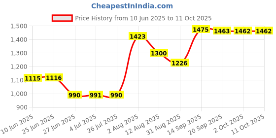 amazon.in LOOM TREE® Reduce Pressure Head Strap Pad Soft PU Leather VR Headset for HTC Vive Price History Graph from 10 Jun 2025 to 11 Oct 2025