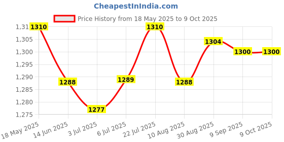 amazon.in LOOM TREE® Relay Puller Pliers Versatile Relay and Fuse Remover Tool Sturdy Spare Parts | Automotive Tools & Supplies | Hand Tools | Pullers & Extractors Price History Graph from 18 May 2025 to 9 Oct 2025