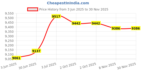 amazon.in LOOM TREE® Remote Battery Terminals Jump Post Starter Boats Car Battery Terminal Jumper | Parts & Accessories | Car & Truck Parts | Charging & Starting Systems | Other Price History Graph from 3 Jun 2025 to 29 Nov 2025