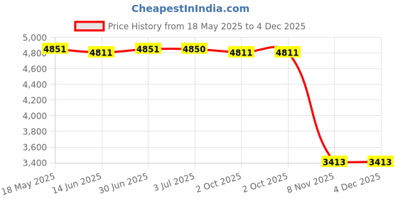 amazon.in LOOM TREE® Repalcement Ignition Coil Replace for Daewoo Lacetti Nubira Chevrolet 96453420 Black | Parts & Accessories | Car & Truck Parts | Ignition Systems | Coils, Modules & Pick-Ups Price History Graph from 18 May 2025 to 4 Dec 2025