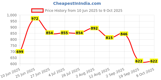 amazon.in LOOM TREE® Replacement Back Screen Line Fit for Canon EOS 5D3 Digital Camera Repair Price History Graph from 10 Jun 2025 to 8 Oct 2025